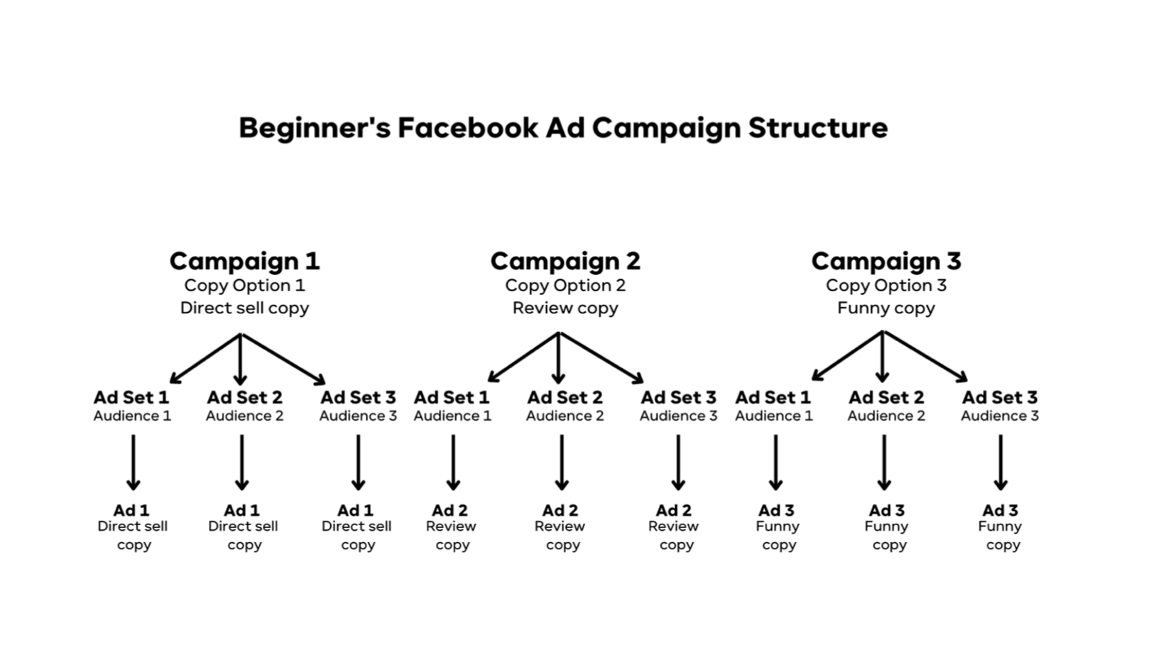 diagram of facebook ad campaign structure